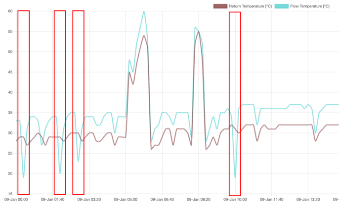 Defrost Cycle Flow and Return