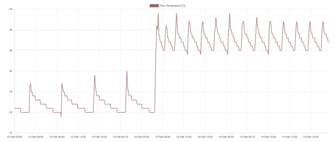 Flow temp